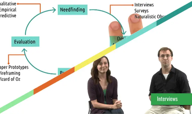 Human-Computer Interaction III: Ethics, Needfinding & Prototyping