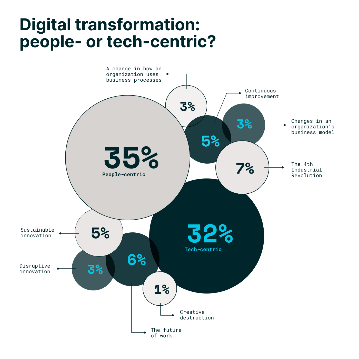 Digital transformation: People- or tech-centric?
